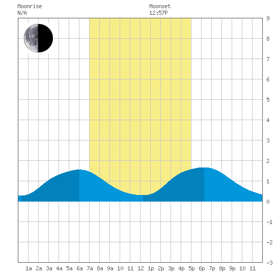 Castle Hayne, NE River tide chart for Tuesday, December 5, 2023