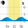 Castle Hayne, NE River tide chart for Tuesday, December 5, 2023