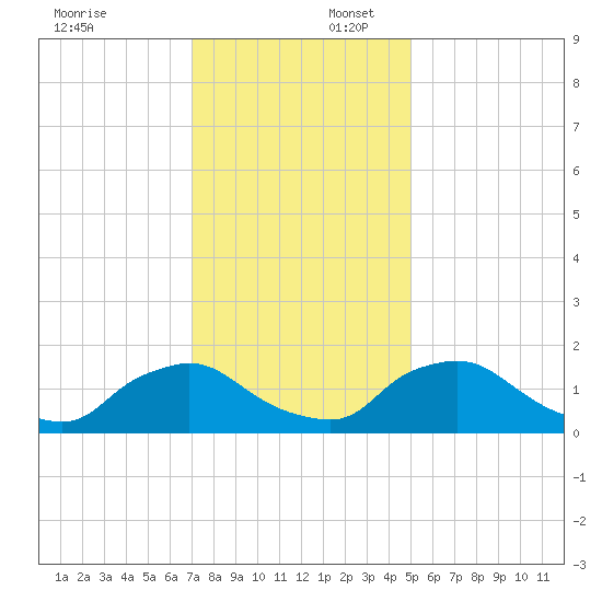 Castle Hayne, NE River tide chart for Wednesday, December 6, 2023