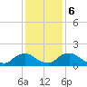 Castle Hayne, NE River tide chart for Wednesday, December 6, 2023