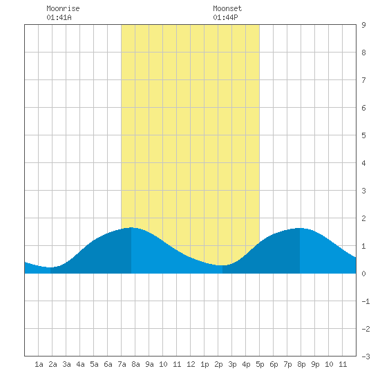 Castle Hayne, NE River tide chart for Thursday, December 7, 2023