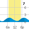 Castle Hayne, NE River tide chart for Thursday, December 7, 2023