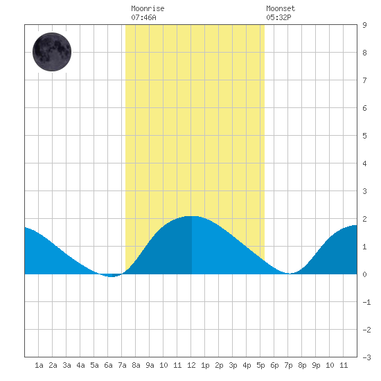 Castle Hayne, NE River tide chart for Thursday, January 11, 2024