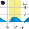 Castle Hayne, NE River tide chart for Thursday, January 11, 2024