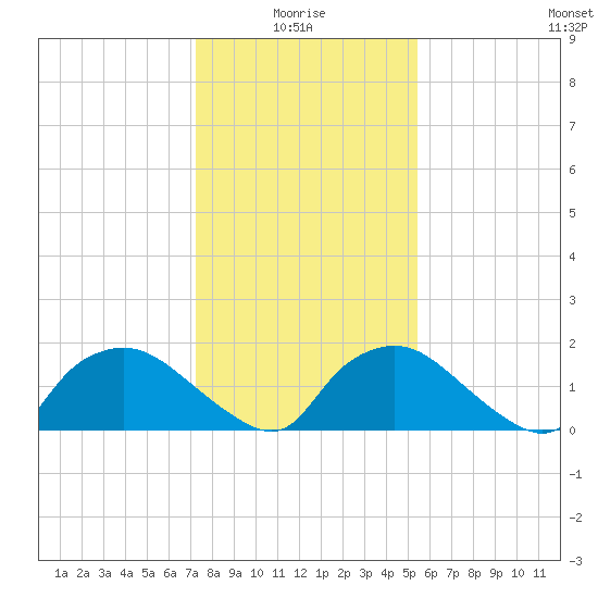 Castle Hayne, NE River tide chart for Tuesday, January 16, 2024