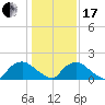Castle Hayne, NE River tide chart for Wednesday, January 17, 2024