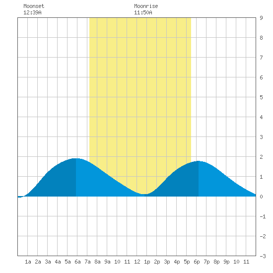 Castle Hayne, NE River tide chart for Thursday, January 18, 2024