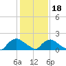 Castle Hayne, NE River tide chart for Thursday, January 18, 2024