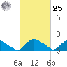 Castle Hayne, NE River tide chart for Thursday, January 25, 2024