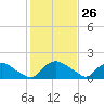 Castle Hayne, NE River tide chart for Friday, January 26, 2024