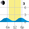 Castle Hayne, NE River tide chart for Wednesday, January 3, 2024