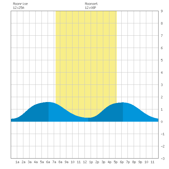 Castle Hayne, NE River tide chart for Thursday, January 4, 2024