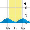 Castle Hayne, NE River tide chart for Thursday, January 4, 2024