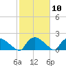 Castle Hayne, NE River tide chart for Saturday, February 10, 2024
