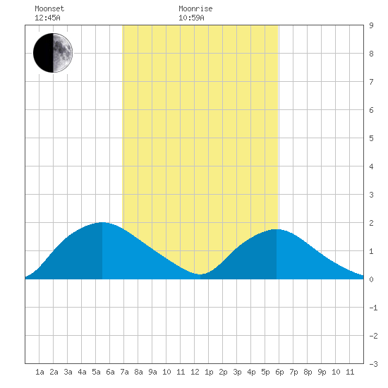 Castle Hayne, NE River tide chart for Friday, February 16, 2024