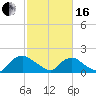 Castle Hayne, NE River tide chart for Friday, February 16, 2024