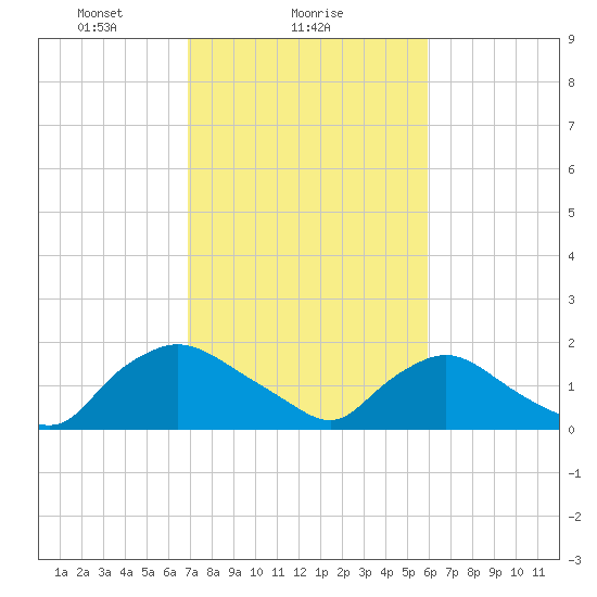 Castle Hayne, NE River tide chart for Saturday, February 17, 2024