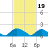 Castle Hayne, NE River tide chart for Monday, February 19, 2024