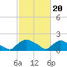 Castle Hayne, NE River tide chart for Tuesday, February 20, 2024