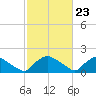 Castle Hayne, NE River tide chart for Friday, February 23, 2024