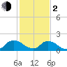 Castle Hayne, NE River tide chart for Friday, February 2, 2024