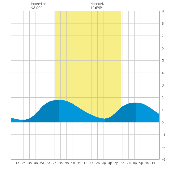 Castle Hayne, NE River tide chart for Monday, February 5, 2024