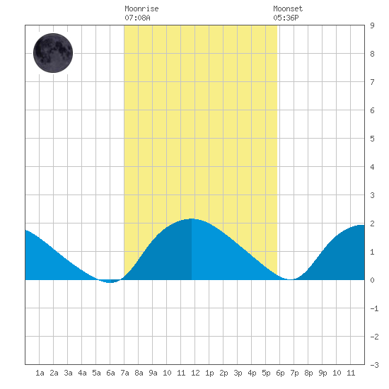 Castle Hayne, NE River tide chart for Friday, February 9, 2024