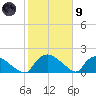 Castle Hayne, NE River tide chart for Friday, February 9, 2024