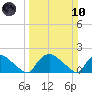Castle Hayne, NE River tide chart for Sunday, March 10, 2024