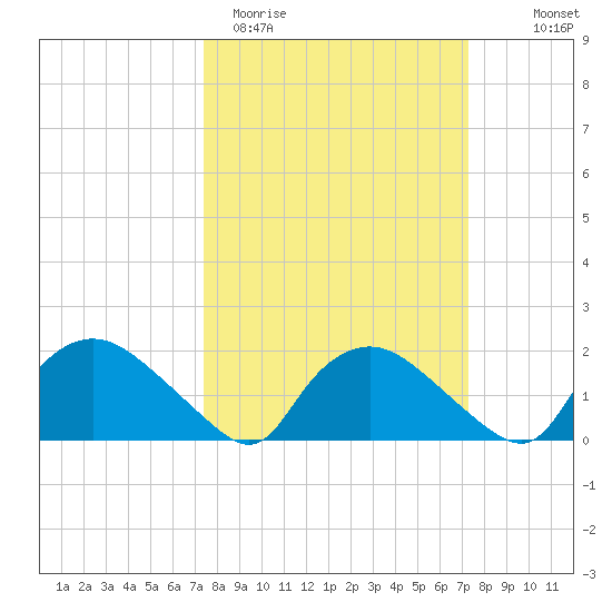 Castle Hayne, NE River tide chart for Tuesday, March 12, 2024