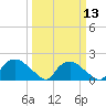Castle Hayne, NE River tide chart for Wednesday, March 13, 2024