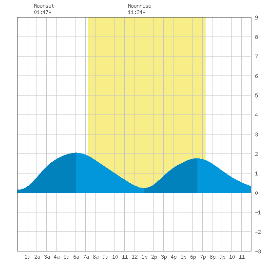 Castle Hayne, NE River tide chart for Saturday, March 16, 2024