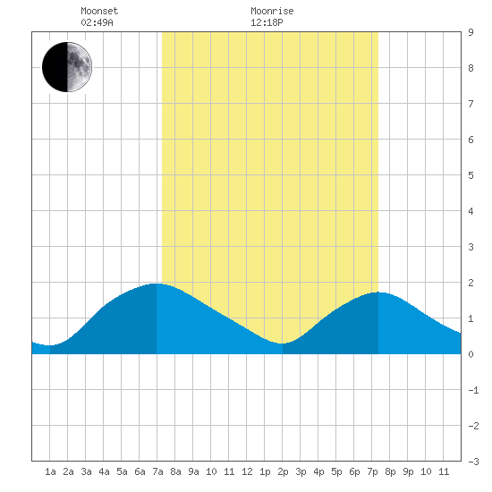 Castle Hayne, NE River tide chart for Sunday, March 17, 2024