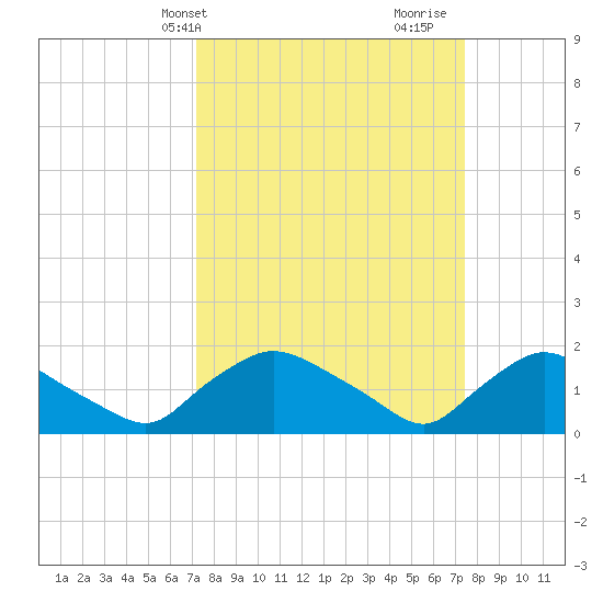 Castle Hayne, NE River tide chart for Thursday, March 21, 2024