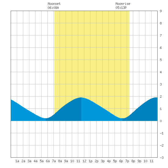 Castle Hayne, NE River tide chart for Friday, March 22, 2024
