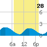 Castle Hayne, NE River tide chart for Thursday, March 28, 2024