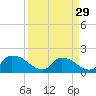 Castle Hayne, NE River tide chart for Friday, March 29, 2024