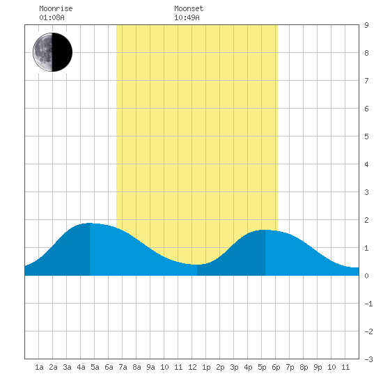Castle Hayne, NE River tide chart for Sunday, March 3, 2024