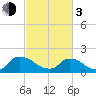 Castle Hayne, NE River tide chart for Sunday, March 3, 2024