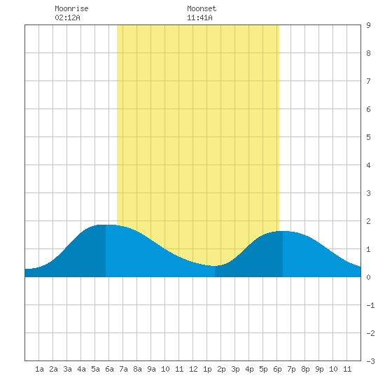 Castle Hayne, NE River tide chart for Monday, March 4, 2024