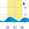 Castle Hayne, NE River tide chart for Wednesday, March 6, 2024