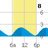 Castle Hayne, NE River tide chart for Friday, March 8, 2024