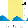 Castle Hayne, NE River tide chart for Wednesday, April 10, 2024
