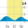 Castle Hayne, NE River tide chart for Sunday, April 14, 2024
