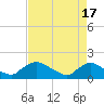 Castle Hayne, NE River tide chart for Wednesday, April 17, 2024