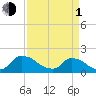 Castle Hayne, NE River tide chart for Monday, April 1, 2024