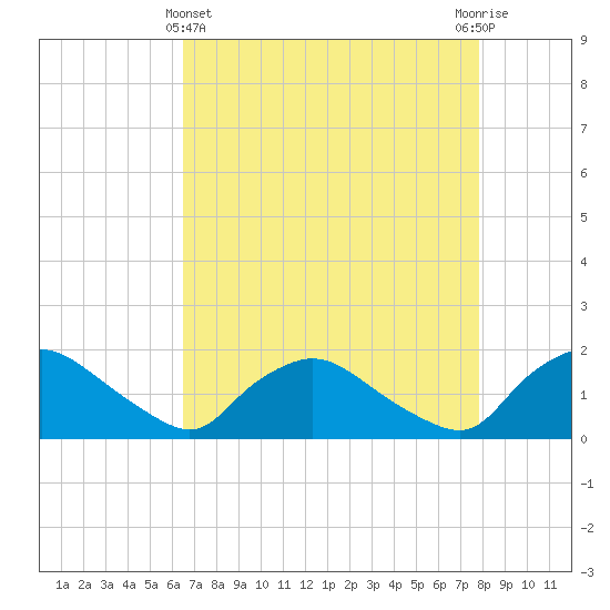 Castle Hayne, NE River tide chart for Monday, April 22, 2024