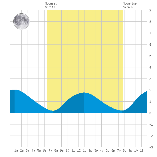 Castle Hayne, NE River tide chart for Tuesday, April 23, 2024