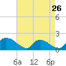 Castle Hayne, NE River tide chart for Friday, April 26, 2024