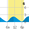 Castle Hayne, NE River tide chart for Saturday, April 6, 2024